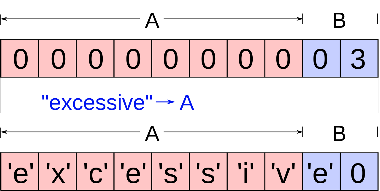 Buffer overflows!